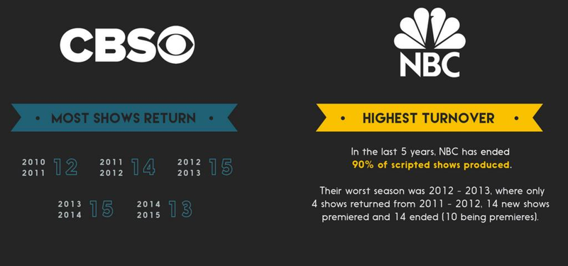 Illustration for article titled Heartless machinations of TV networks turned into pretty, pretty charts